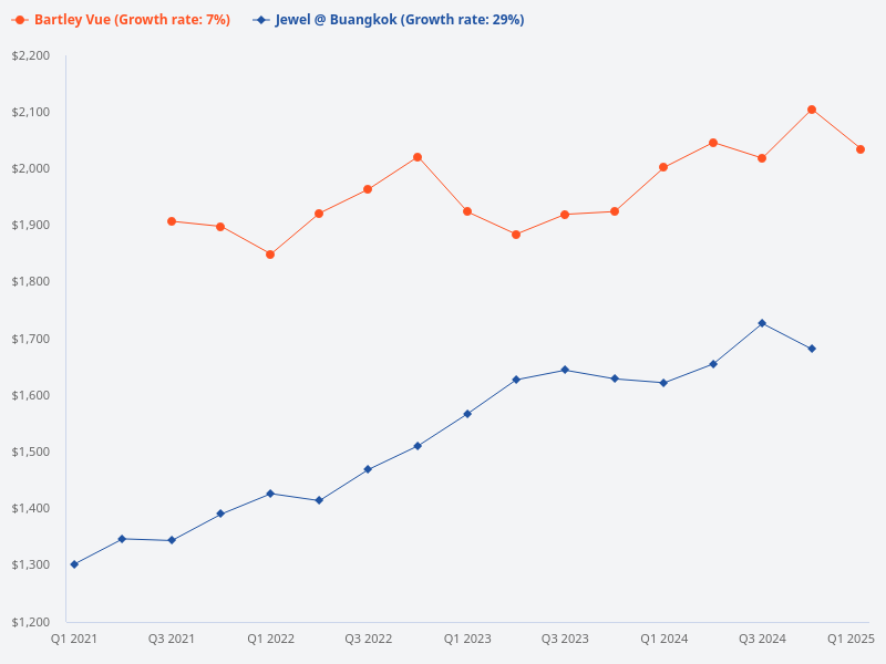Compare Bartley Vue with Jewel@Buangkok