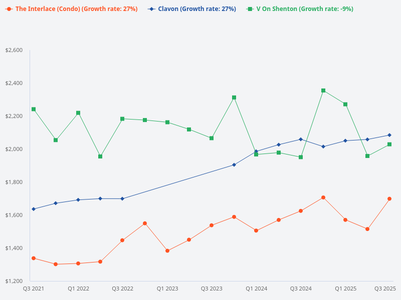 Compare the price trend for The Interlace, Clavon, and V on Shenton.
