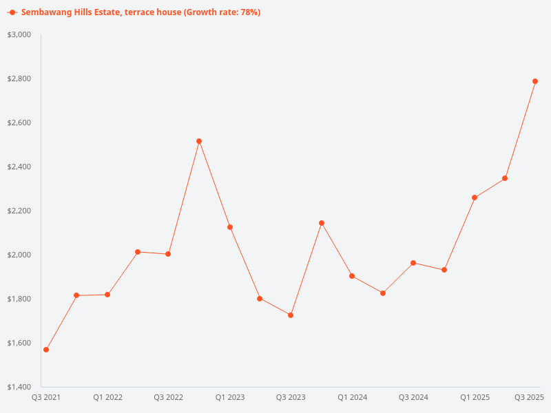 Is it fair to say the valuation for the terrace house at 26, 579414 is higher than S$3.8 million?