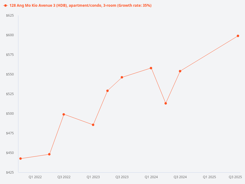 Will the flat at Block 128 Ang Mo Kio Avenue 3 high floor 3 room go higher in PSF