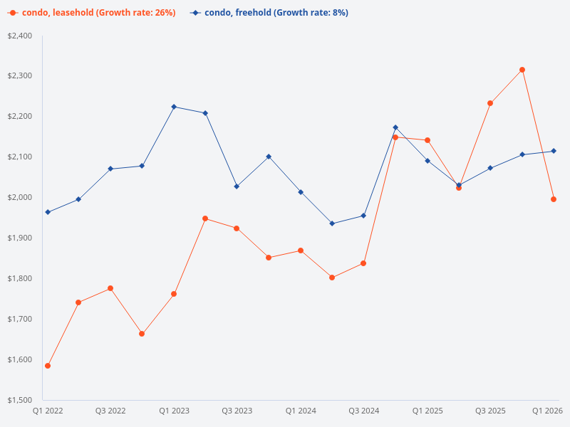 Compare freehold condo and leasehold condo.