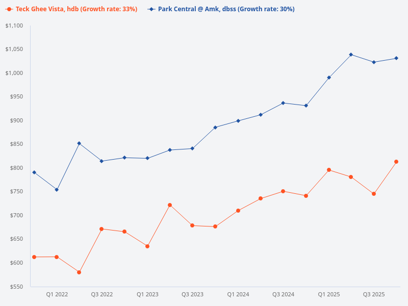 Can you show the price trend for Park Central @ AMK DBSS compared to Teck Ghee Vista HDB?