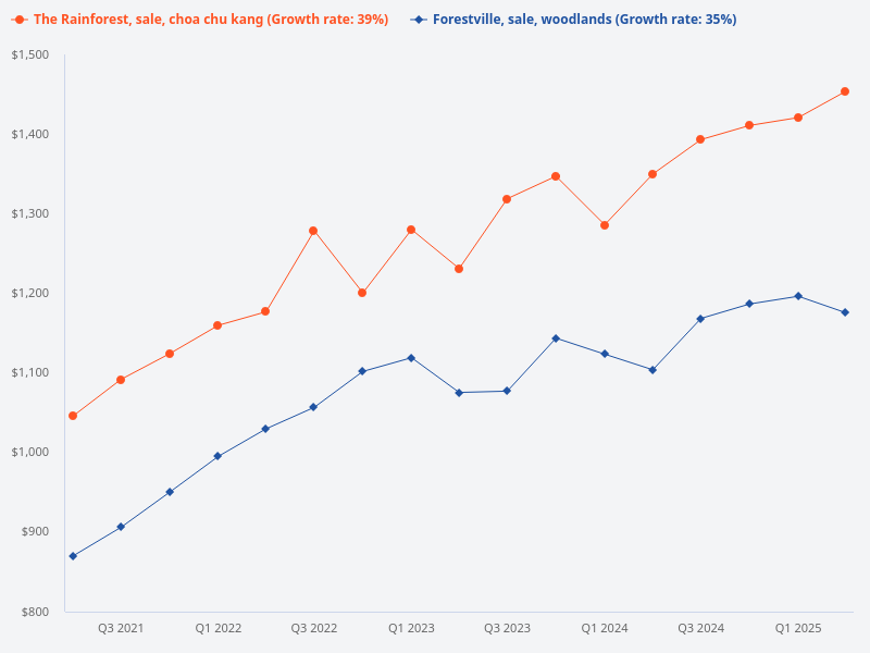 Compare sales transactions for The Forestville in Woodlands vs The Rainforest in Choa Chu Kang.