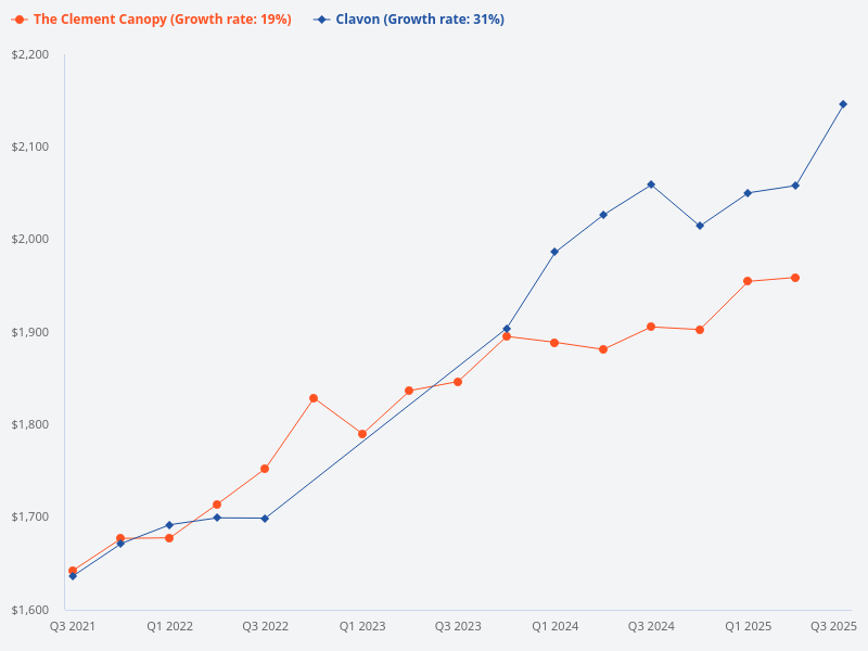 How does Clavon compare to The Clement Canopy