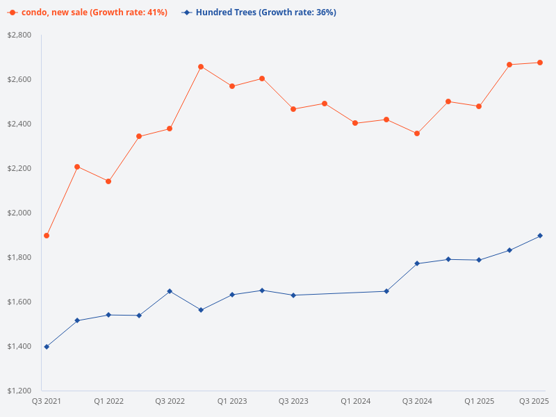 Compare price trend of New sale condo vs Hundred Trees