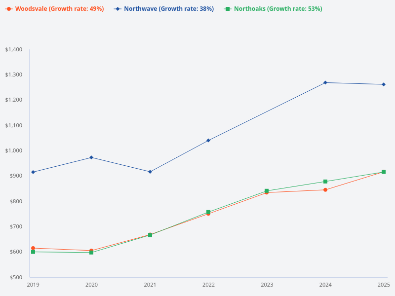 Compare the price trends and transaction volumes using bar charts for Northwave, Northoaks, and Woodsvale from 2019 to 2025.