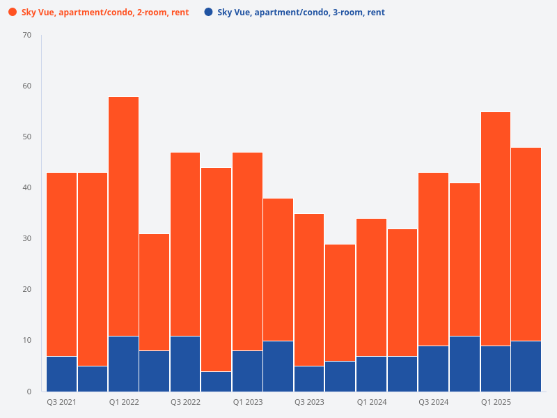 Number of rental transactions for 2-room and 3-room units at Sky Vue over the past 5 years.