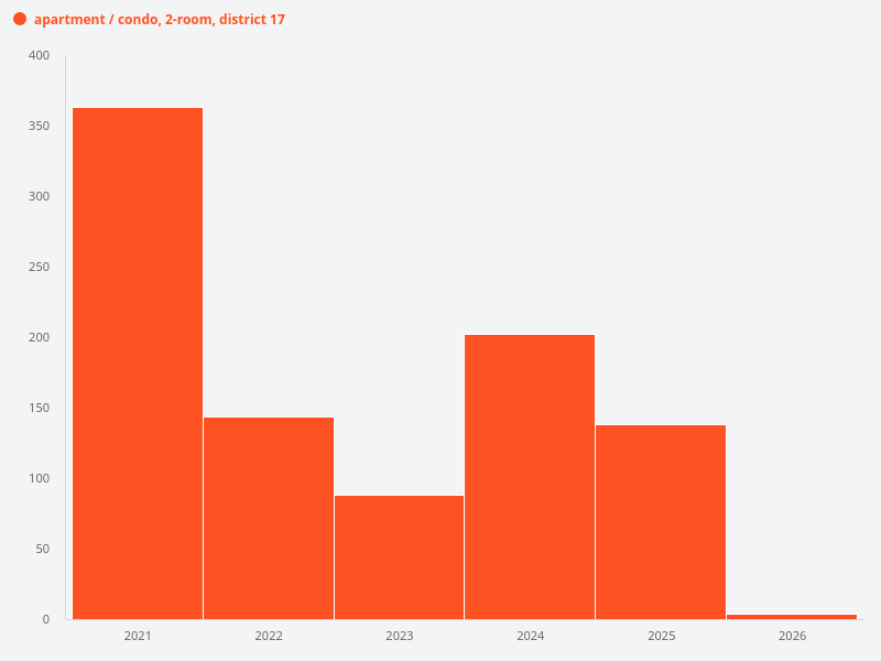 List of condominiums in District 17 with their number of sales transactions and sale prices for 2-bedroom units in the last 5 years