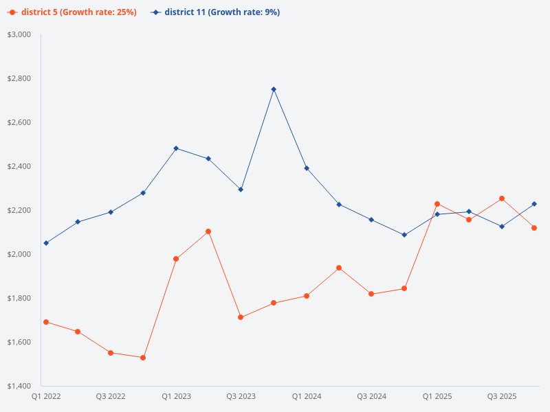 I want to plot the price trend for District 5 compared to District 11