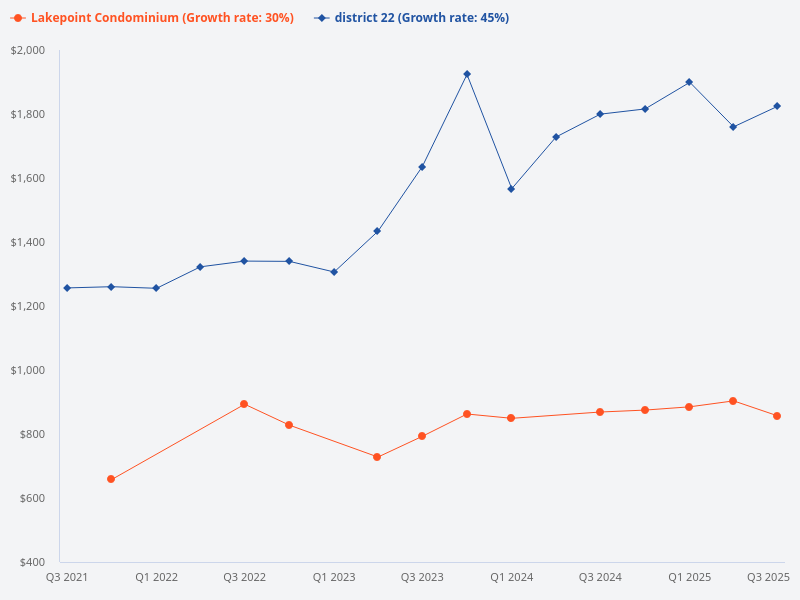 Compare the price trend for Lakepoint Condominium with District 22