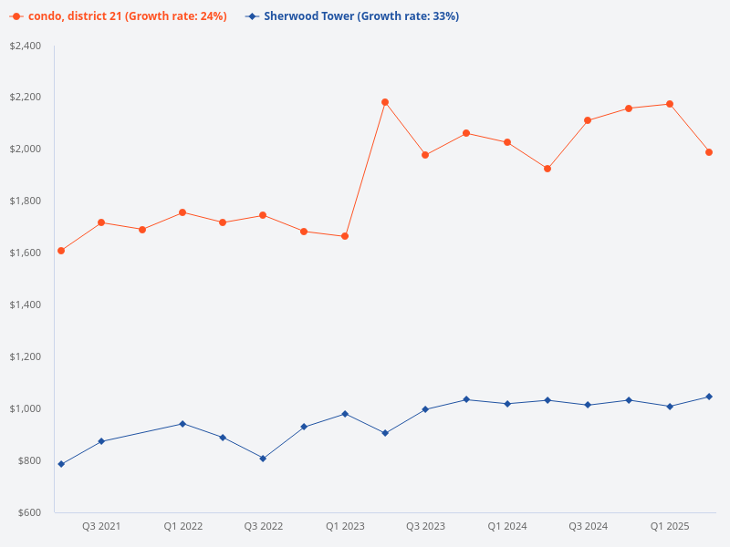 Compare the price trend of Sherwood Tower versus District 21 condos