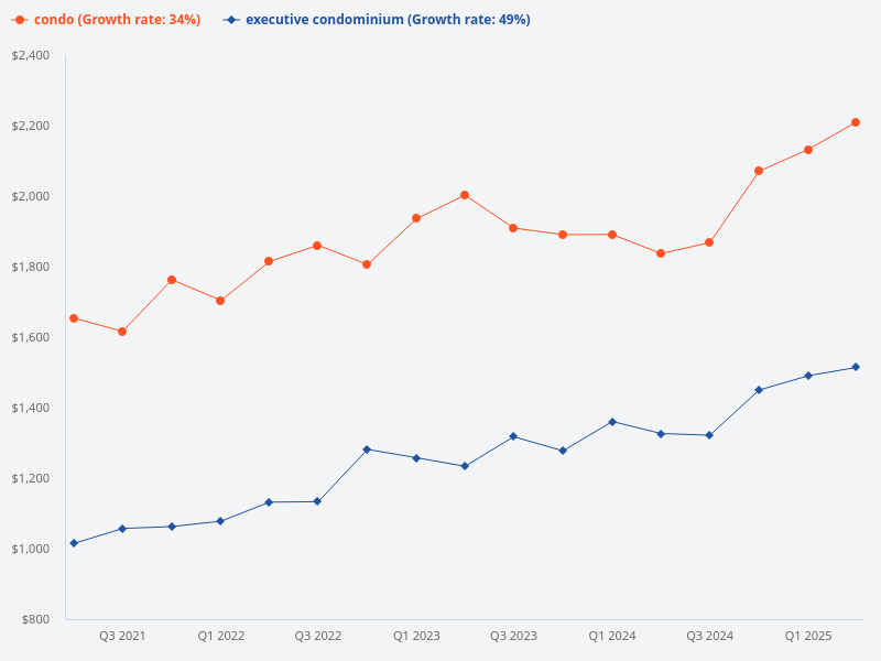 Compare the price trend of condos versus executive condominiums (ECs)