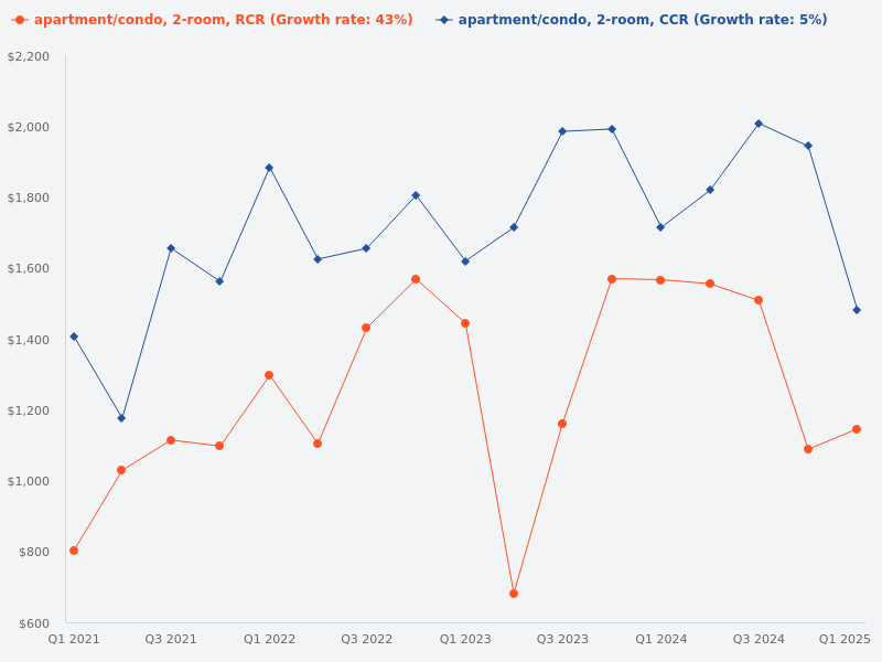 Compare the price trend of CCR vs RCR for a 2-bedroom property
