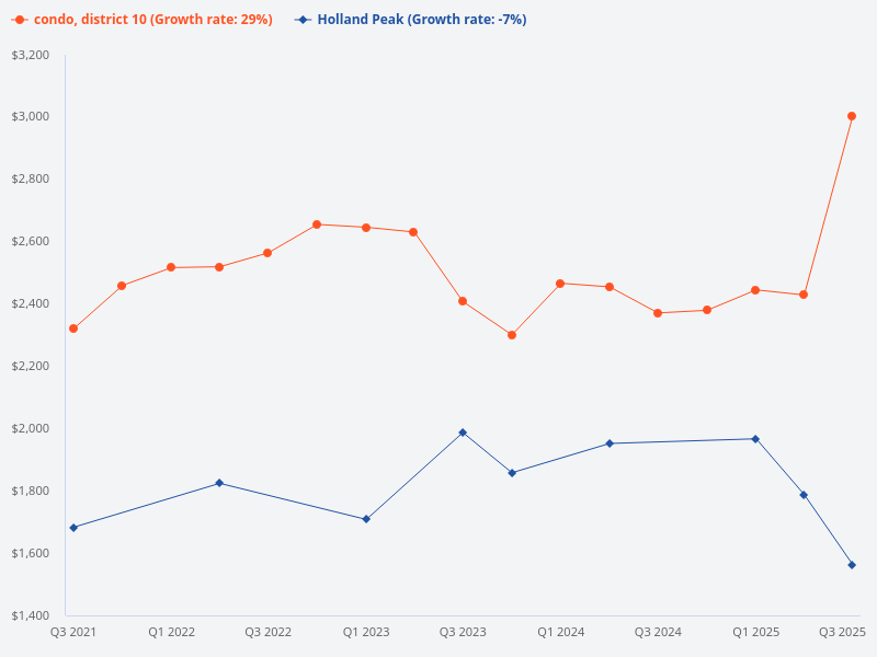 Compare the price trend of Holland Peak versus other District 10 condos.