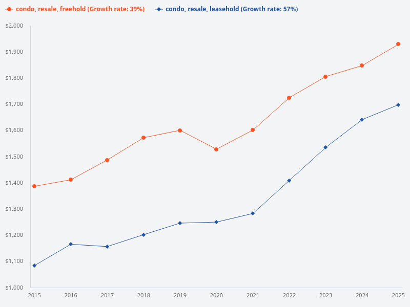 Compare the price trend for leasehold resale condos and freehold resale condos over the last 10 years