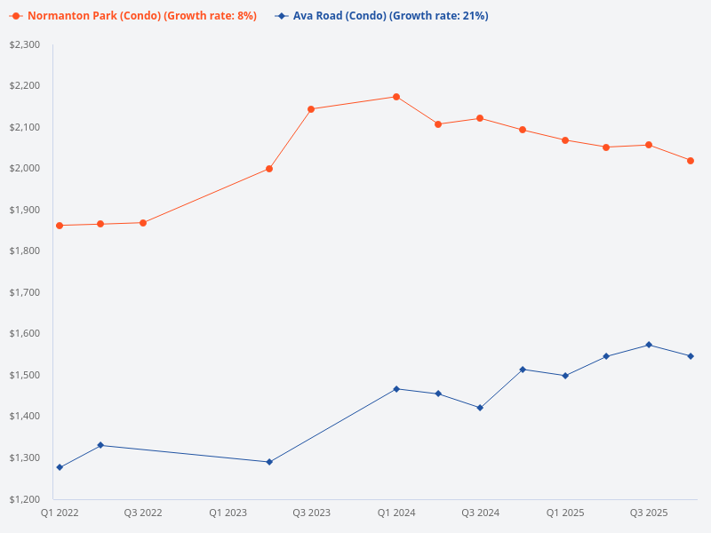 Compare Ave South with Normanton Park