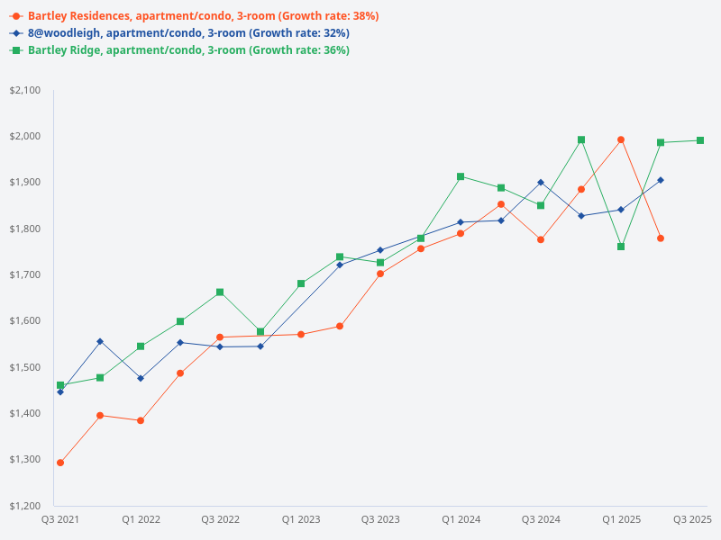Compare the price trend for 3-bedroom units in Bartley Ridge, Bartley Residences, and 8@Woodleigh.