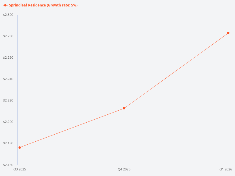 Price trends for Springleaf Residence?