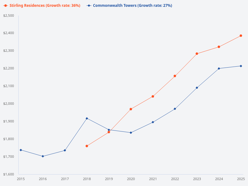 Plot a psf graph of Stirling Residences against Commonwealth Towers for the last 10 years.