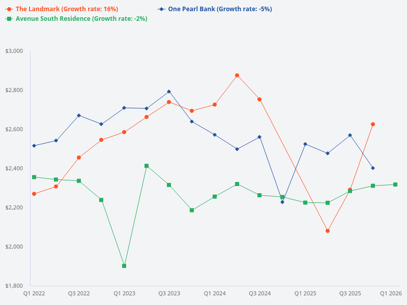 Compare Avenue South Residence with One Pearl Bank and The Landmark.