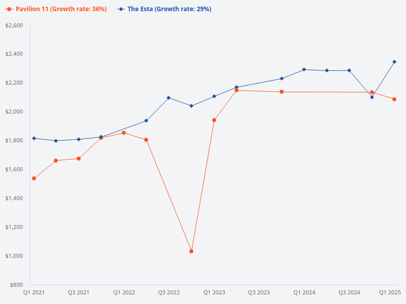 Compare the price trend for The Esta vs Pavilion 11