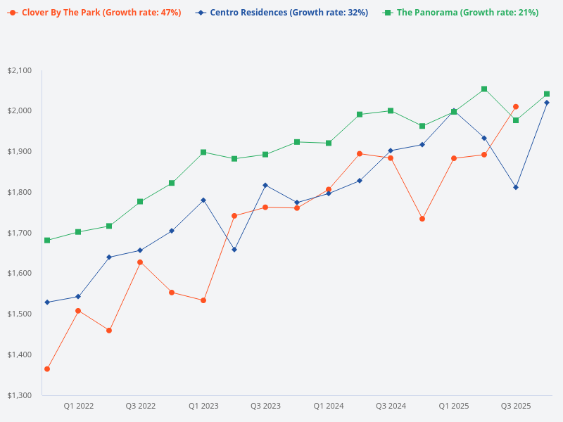 Compare the price trends for Centro Residences, Clover by the Park, and The Panorama