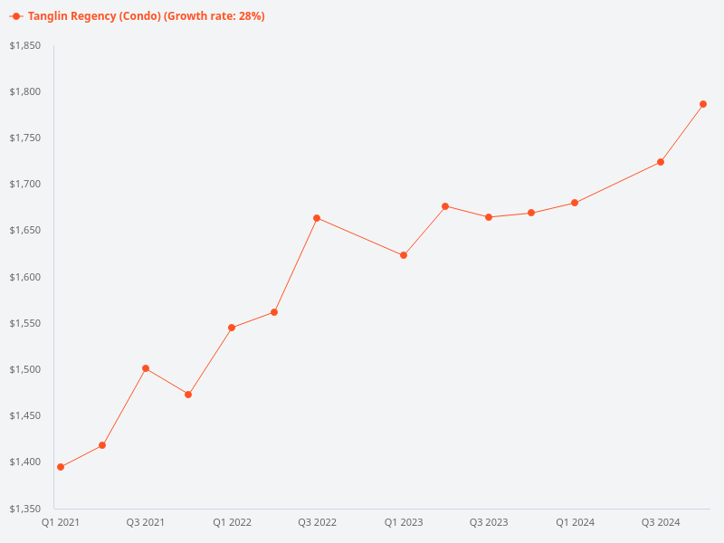 I want to plot the price trend for Tanglin Regency (condo) vs District 12