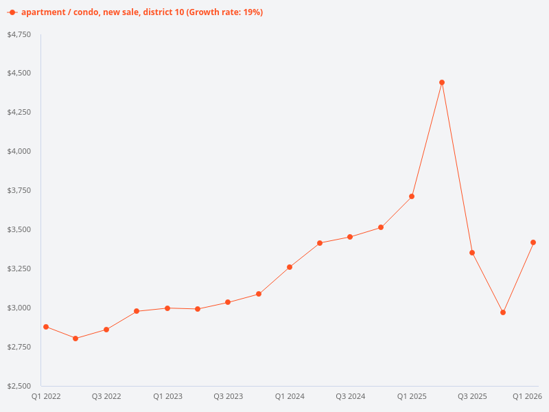 Show me the price trends of new sale condos in District 10