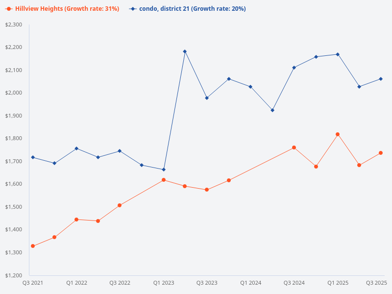 Please compare the price trend of Hillview Heights with condos in District 21.