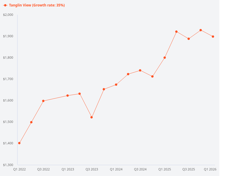Can you provide a price trend chart for Tanglin View?