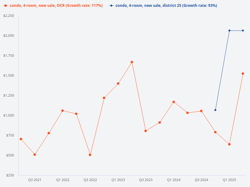 Compare price trends for 4-bedroom new sale condos in district 25 and 4-bedroom new sale condos outside the central region.