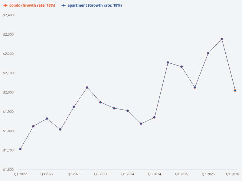 What is the difference between a condo and an apartment