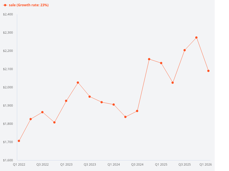 Sell rate for Promenade Peak