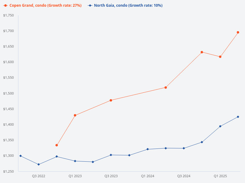 I want to plot the price trend for Copen Grand (condo) versus North Gaia (condo)