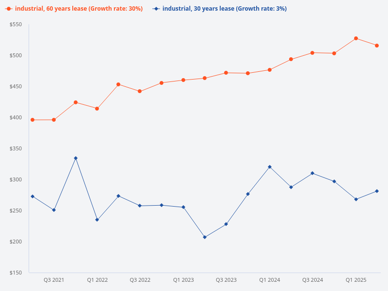 Compare price trend for 60 years and 30 years lease industrial properties