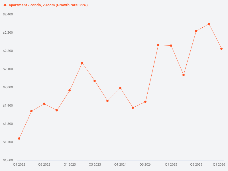 What has been the demand for 2 bedroom condo units over the years