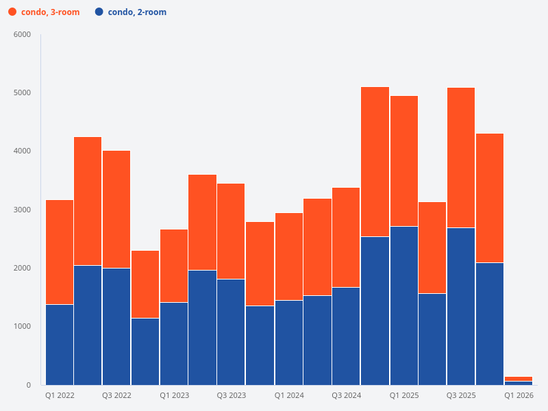 How has the demand for 2 bedroom condo units compared to 3 bedroom condo units over the years?
