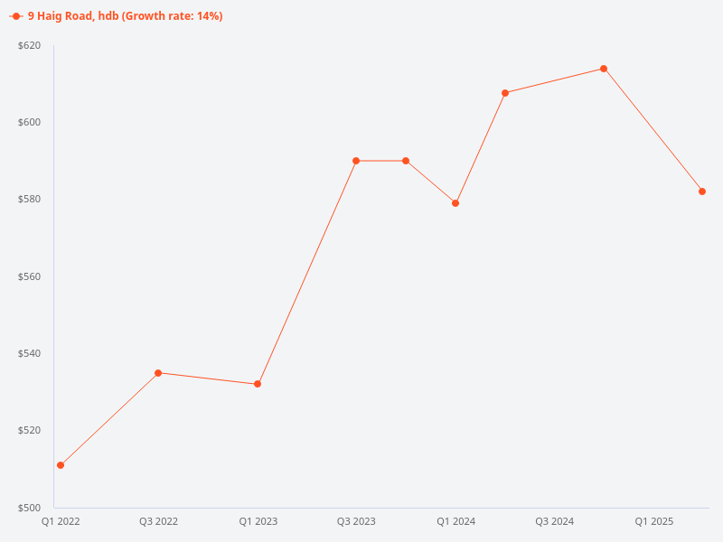 Show me the historical price of 9 Haig Road HDB.