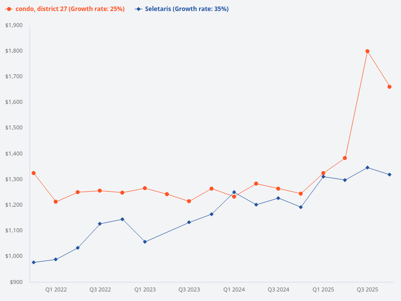 Compare price trend of Seletaris vs D27 condo