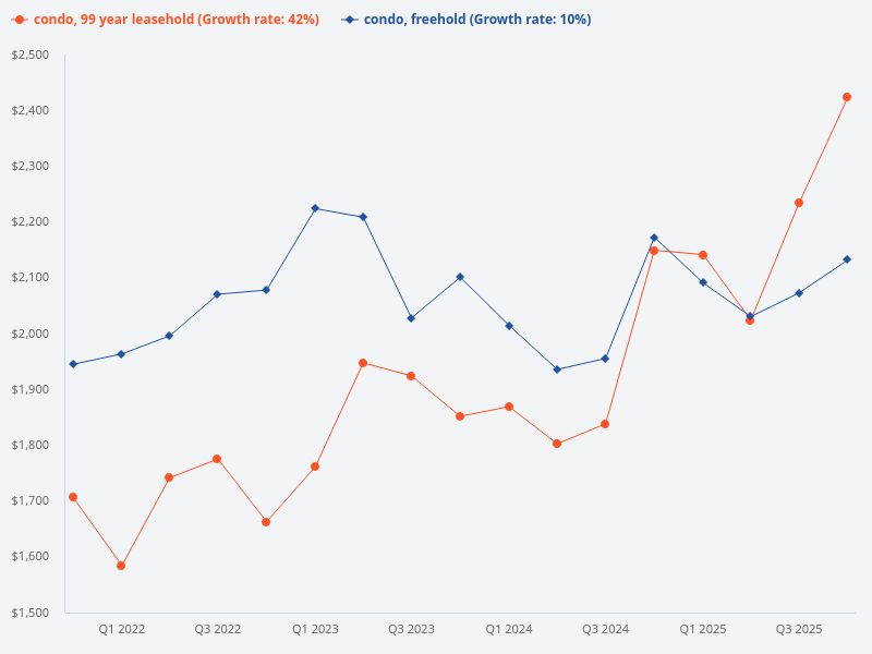 Compare freehold condo and leasehold condo