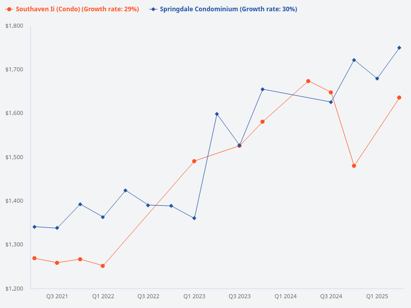 I want to plot the price trend for Springdale Condominium versus Southaven II