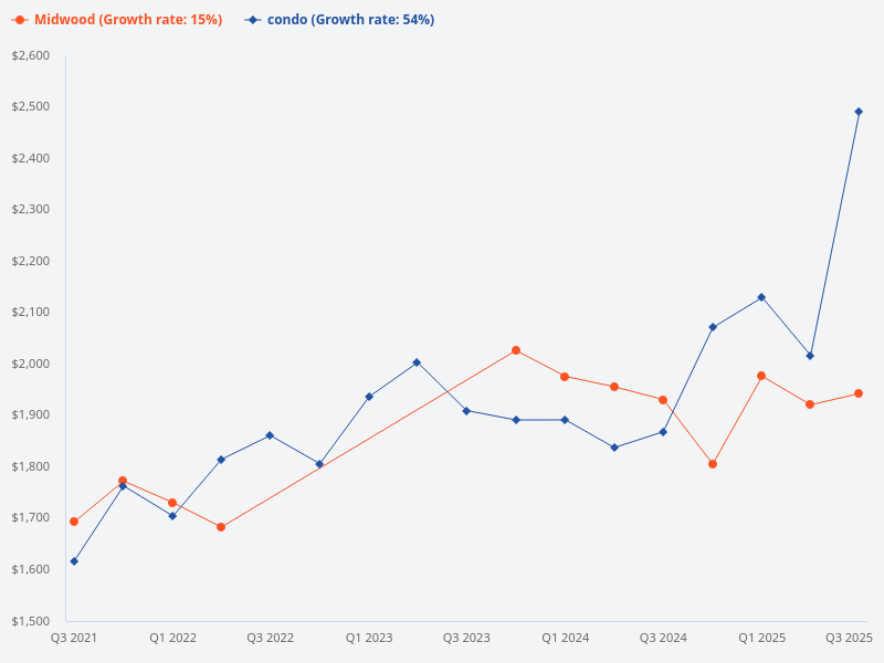 Compare the price trends of Midwood by per square foot against average condo prices for those below $2,000 per square foot.