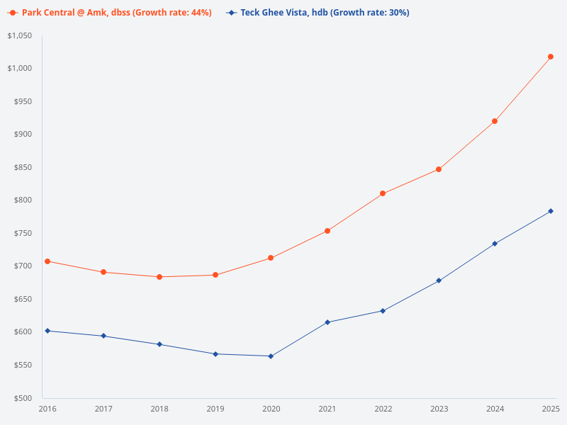 Can you show the price trend for Park Central @ AMK DBSS compared to Teck Ghee Vista HDB from 2016 until now?