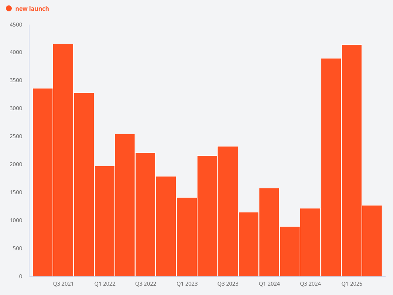 Number of resale vs new launch.