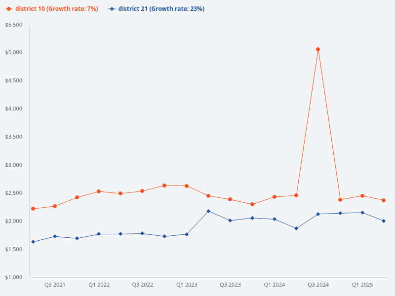 What is the price trend for District 10 and District 21
