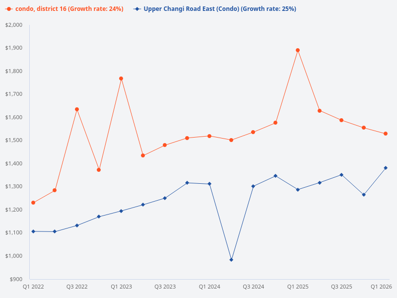 Compare the price trend of Upper Changi Road East with D16 condos.