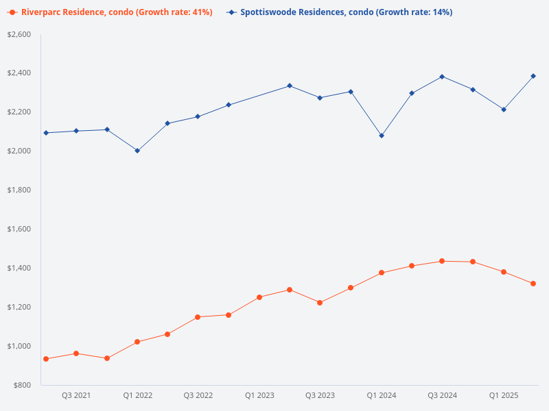 I want to plot price trend for Riverparc Residence (condo) vs Spottiswoode Residences (condo)
