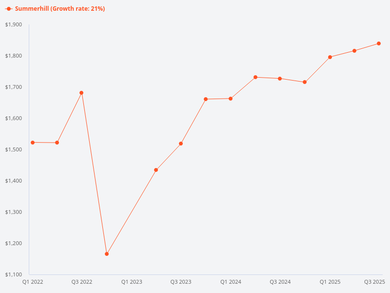 What is the price trend growth for Summerhill?