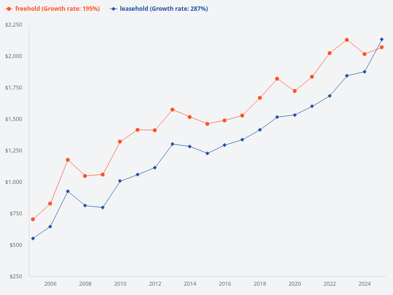 What has been the price trend of freehold versus leasehold properties over the last 20 years?