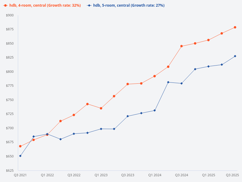 Compare the price trends of 4-room HDB flats in the central area with 5-room HDB flats in the central area.